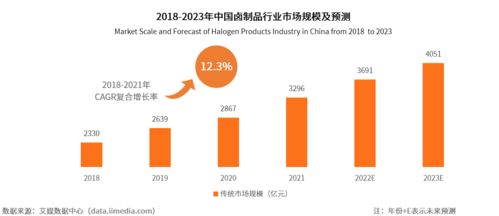 中国卤制品行业步入高速发展道路,新消费模式助力市场扩容